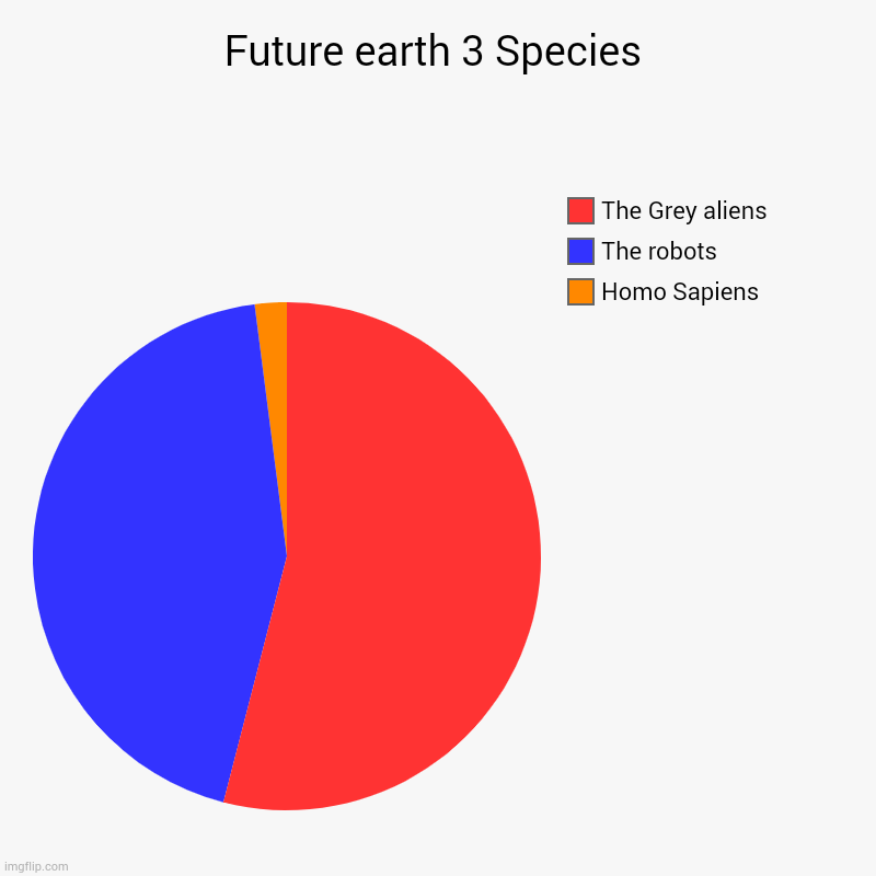 I future Will be Robots and human take half over the world | Future earth 3 Species | Homo Sapiens, The robots, The Grey aliens | image tagged in charts,pie charts | made w/ Imgflip chart maker
