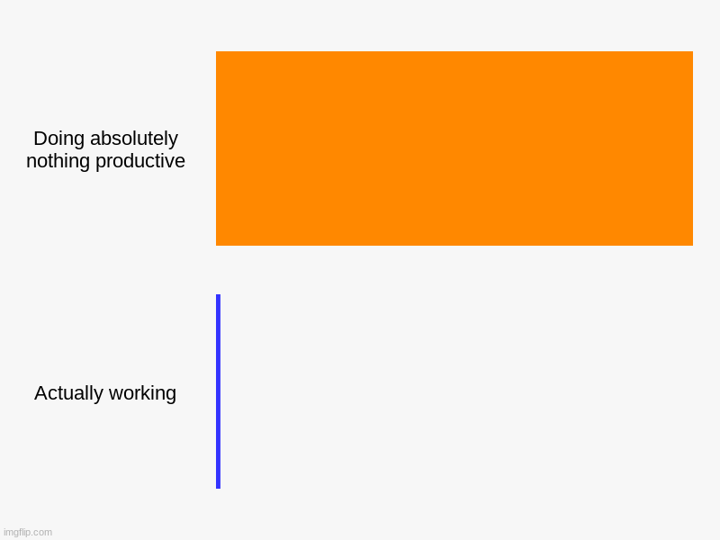 Image Title | Doing absolutely nothing productive, Actually working | image tagged in charts,bar charts | made w/ Imgflip chart maker