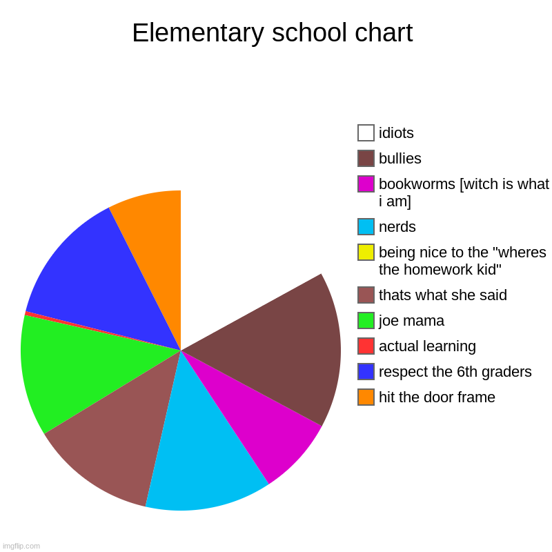 Elementary school chart | hit the door frame, respect the 6th graders, actual learning, joe mama, thats what she said, being nice to the "wh | image tagged in pie charts,school memes,comedy genius | made w/ Imgflip chart maker