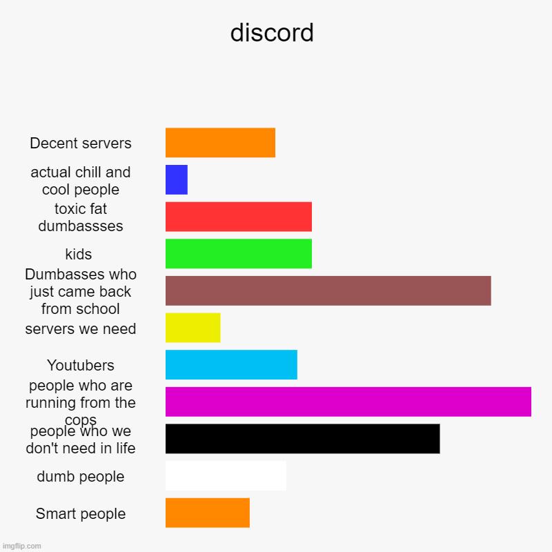 discord | Decent servers, actual chill and cool people, toxic fat dumbassses, kids , Dumbasses who just came back from school, servers we ne | image tagged in charts,bar charts | made w/ Imgflip chart maker
