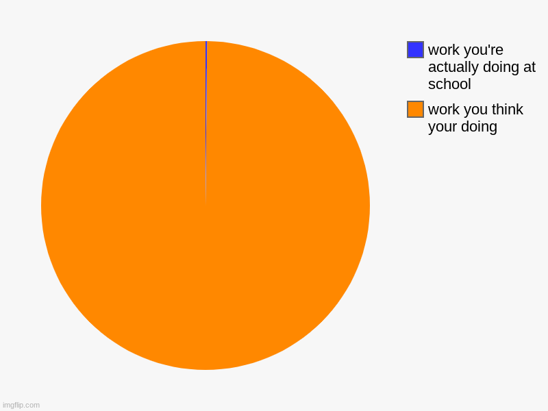 work you think your doing, work you're actually doing at school | image tagged in charts,pie charts | made w/ Imgflip chart maker