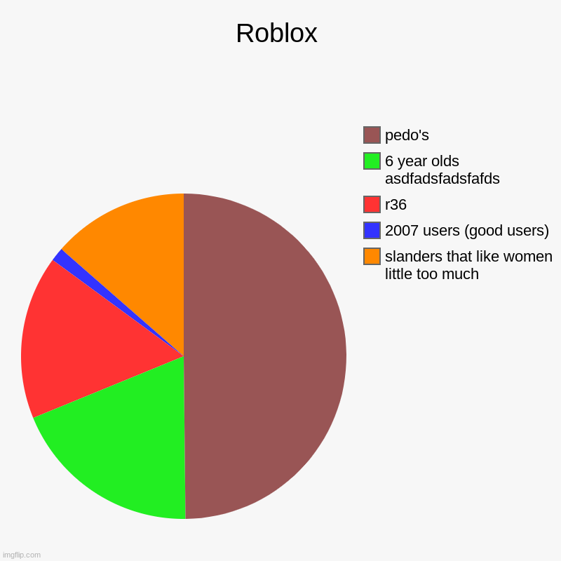 roblox belike | Roblox | slanders that like women little too much, 2007 users (good users), r36, 6 year olds asdfadsfadsfafds, pedo's | image tagged in charts,pie charts | made w/ Imgflip chart maker