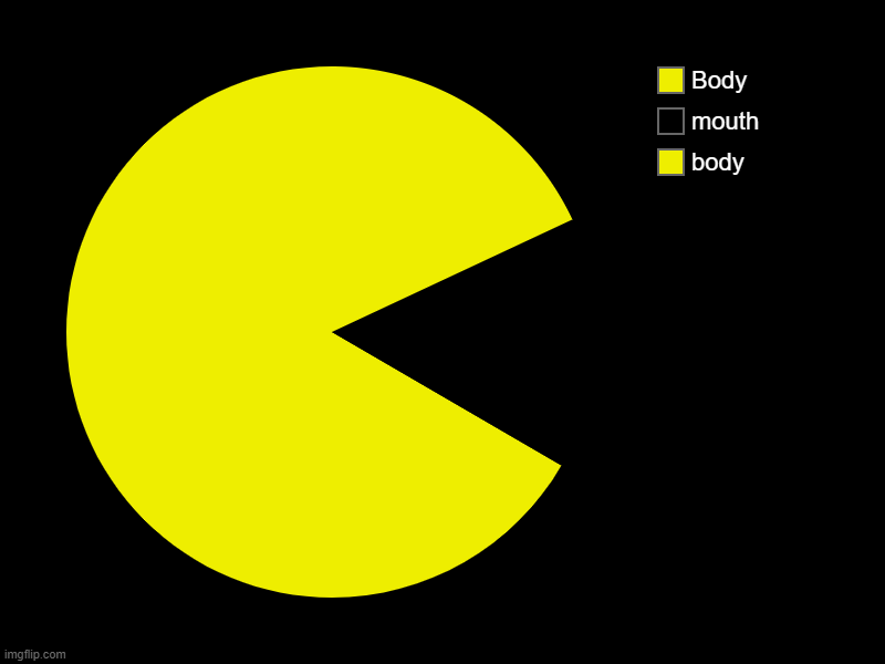 Pac Man Anatomy | body, mouth, Body | image tagged in charts,pie charts | made w/ Imgflip chart maker