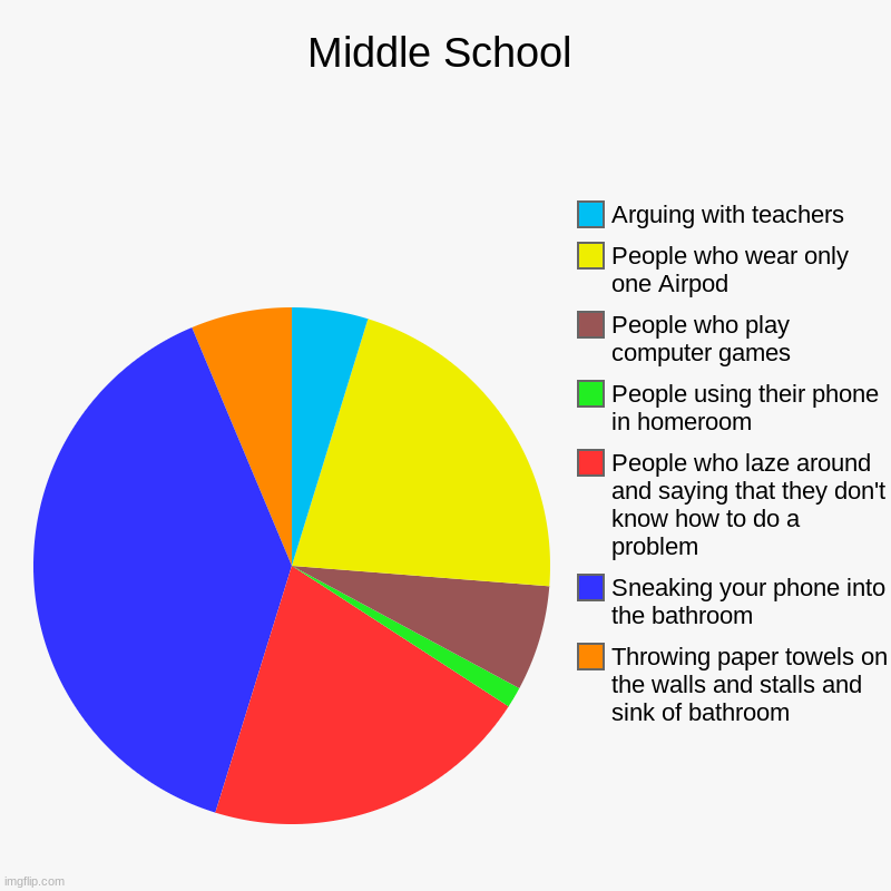 Credit toward LitwicktheSpookyCandle | Middle School | Throwing paper towels on the walls and stalls and sink of bathroom, Sneaking your phone into the bathroom, People who laze a | image tagged in charts,pie charts | made w/ Imgflip chart maker