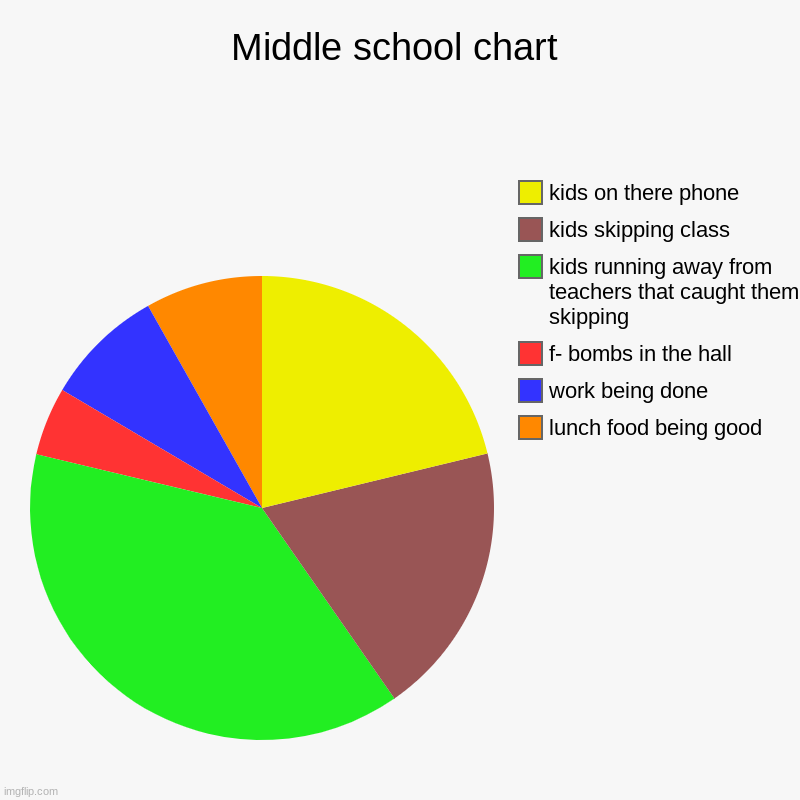 Middle school chart | lunch food being good, work being done, f- bombs in the hall, kids running away from teachers that caught them skippin | image tagged in charts,pie charts | made w/ Imgflip chart maker