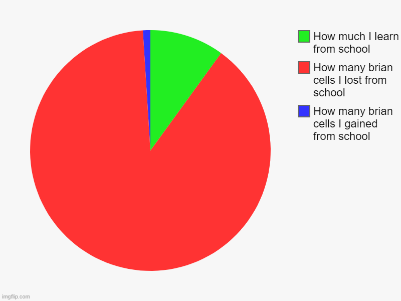 chart on how I lost all my brain cells | How many brian cells I gained from school, How many brian cells I lost from school, How much I learn from school | image tagged in memes,funny memes,meme,funny meme,dank memes,so true memes | made w/ Imgflip chart maker