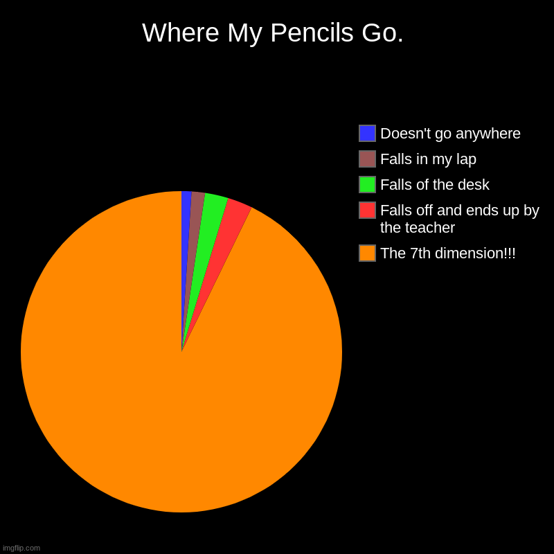 Where My Pencils Go. | The 7th dimension!!!, Falls off and ends up by the teacher, Falls of the desk, Falls in my lap, Doesn't go anywhere | image tagged in charts,pie charts | made w/ Imgflip chart maker