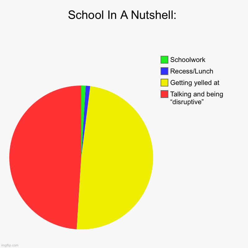 School In A Nutshell: | Talking and being “disruptive”, Getting yelled at, Recess/Lunch, Schoolwork | image tagged in charts,pie charts | made w/ Imgflip chart maker