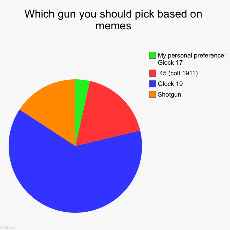 Which gun you should pick based on memes | Shotgun, Glock 19, .45 (colt 1911), My personal preference: Glock 17 | image tagged in charts,pie charts | made w/ Imgflip chart maker