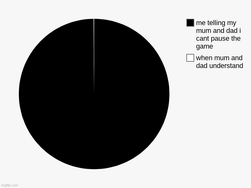 when mum and dad understand , me telling my mum and dad i cant pause the game | image tagged in charts,pie charts | made w/ Imgflip chart maker