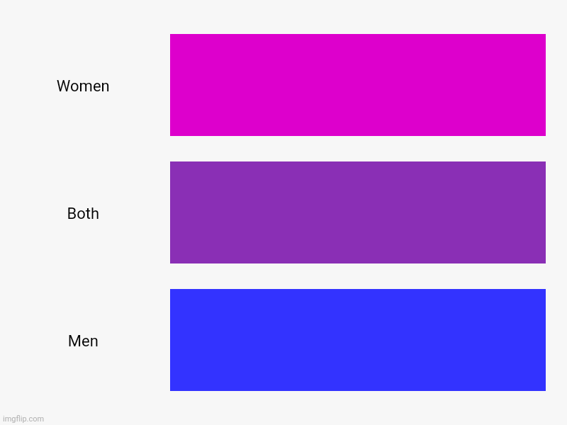 Me, a bi male: | Women, Both, Men | image tagged in charts,bar charts | made w/ Imgflip chart maker