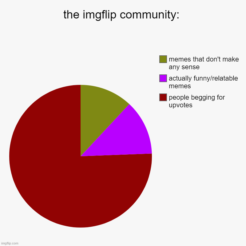 the imgflip community: | people begging for upvotes, actually funny/relatable memes, memes that don't make any sense | image tagged in charts,pie charts | made w/ Imgflip chart maker