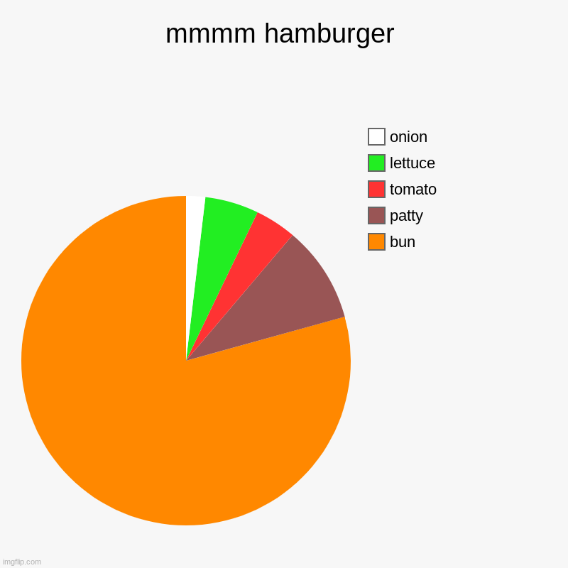 messing with pie charts lol | mmmm hamburger | bun, patty, tomato, lettuce, onion | image tagged in charts,pie charts | made w/ Imgflip chart maker