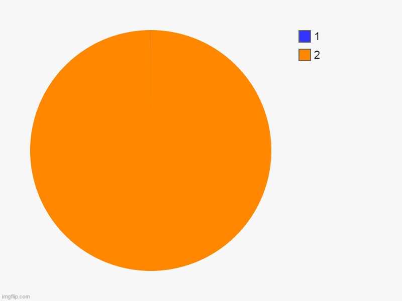 Can You See The Blue Slice | 2, 1 | image tagged in charts,pie charts | made w/ Imgflip chart maker