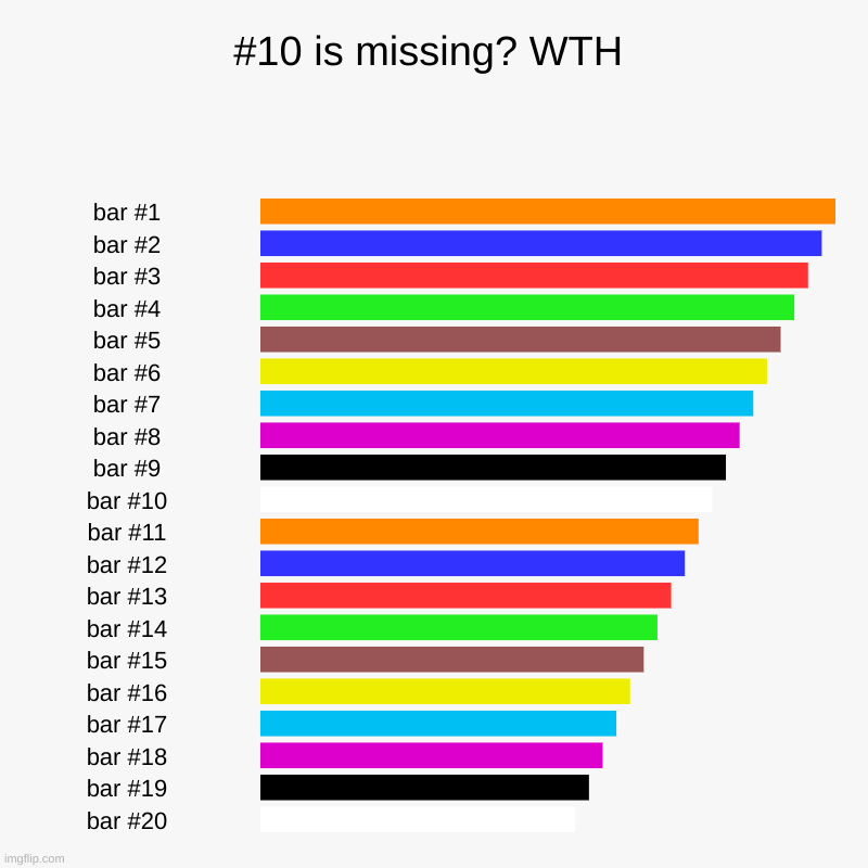 #10 is missing? WTH | | image tagged in charts,bar charts | made w/ Imgflip chart maker