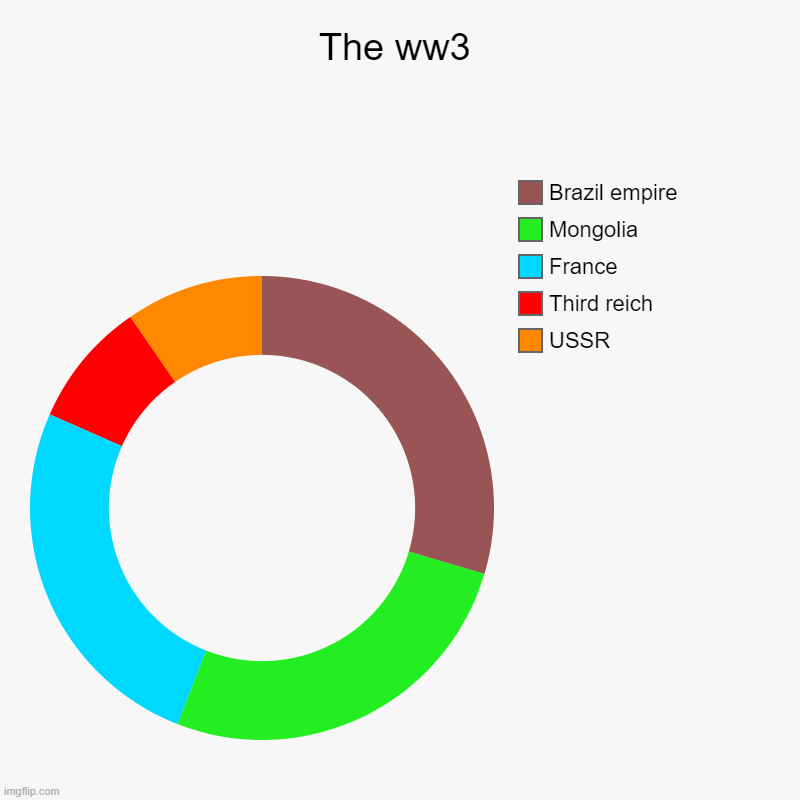 The ww3 | USSR, Third reich, France, Mongolia, Brazil empire | image tagged in charts,donut charts | made w/ Imgflip chart maker