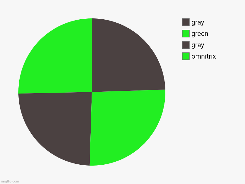 i know a lot of ppl already did this but still | omnitrix, gray, green, gray | image tagged in charts,pie charts,ben 10,omnitrix | made w/ Imgflip chart maker