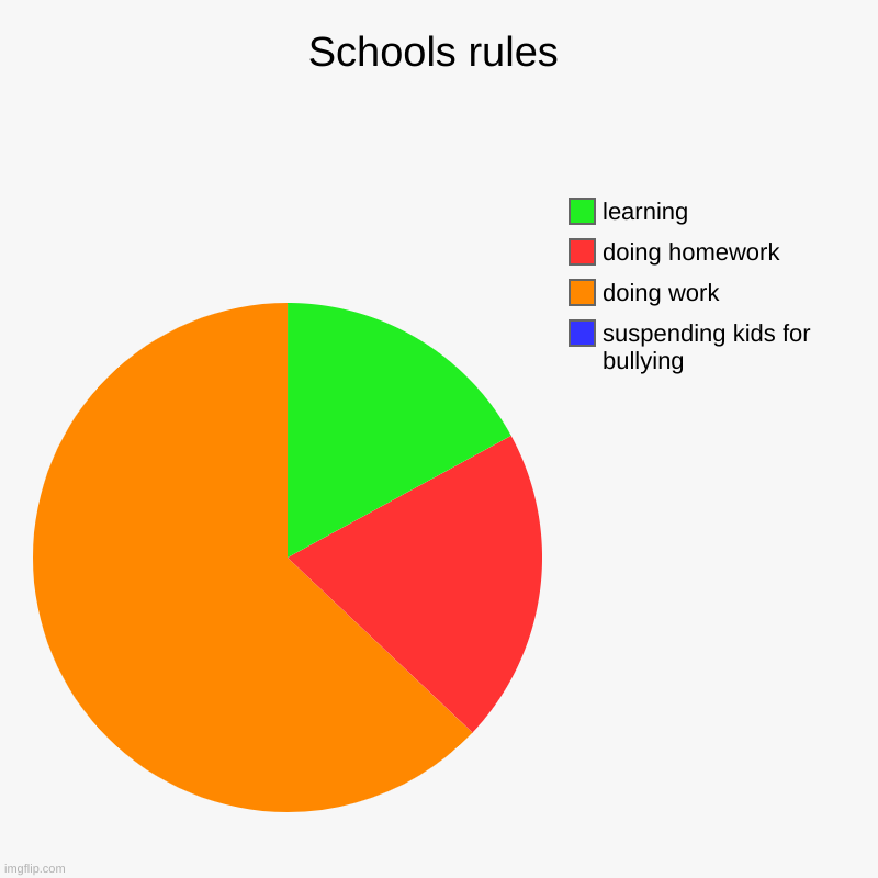 Schools rules | suspending kids for bullying, doing work, doing homework, learning | image tagged in charts,pie charts | made w/ Imgflip chart maker
