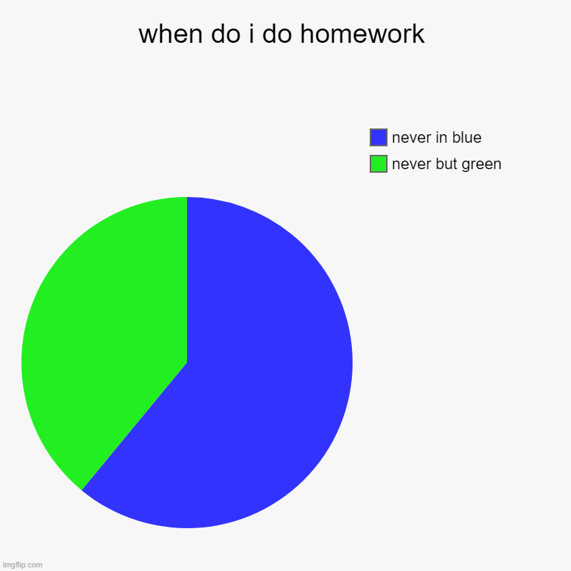 yes... This is true. | when do i do homework | never but green, never in blue | image tagged in charts,pie charts | made w/ Imgflip chart maker