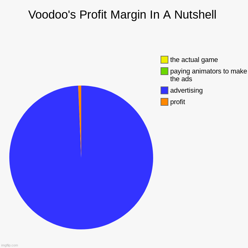 annoying mobile game compaines be like | Voodoo's Profit Margin In A Nutshell | profit, advertising, paying animators to make the ads, the actual game | image tagged in charts,pie charts | made w/ Imgflip chart maker