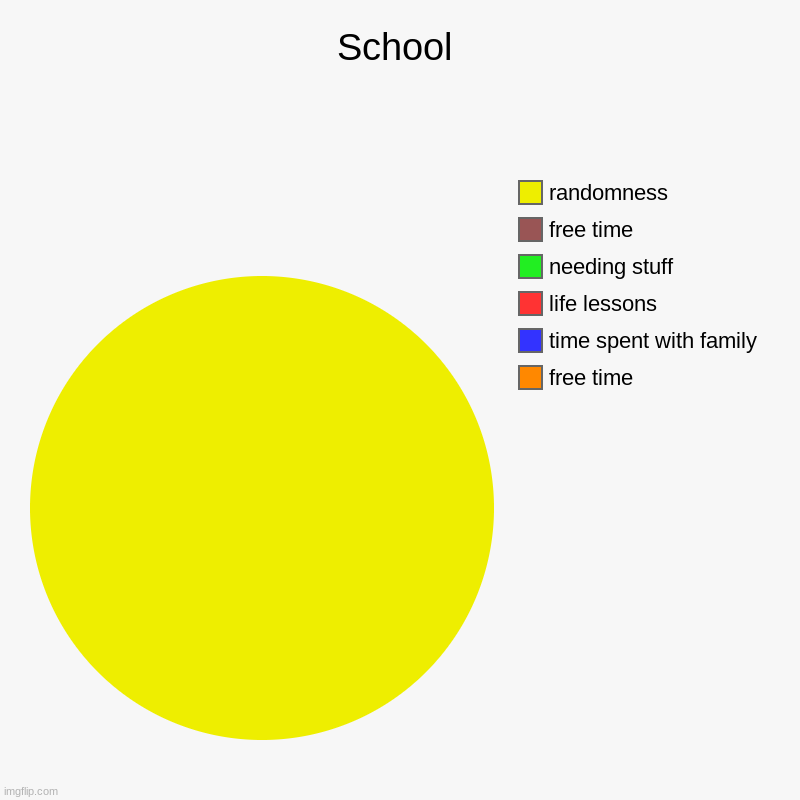 School | free time, time spent with family, life lessons, needing stuff, free time, randomness | image tagged in charts,pie charts | made w/ Imgflip chart maker
