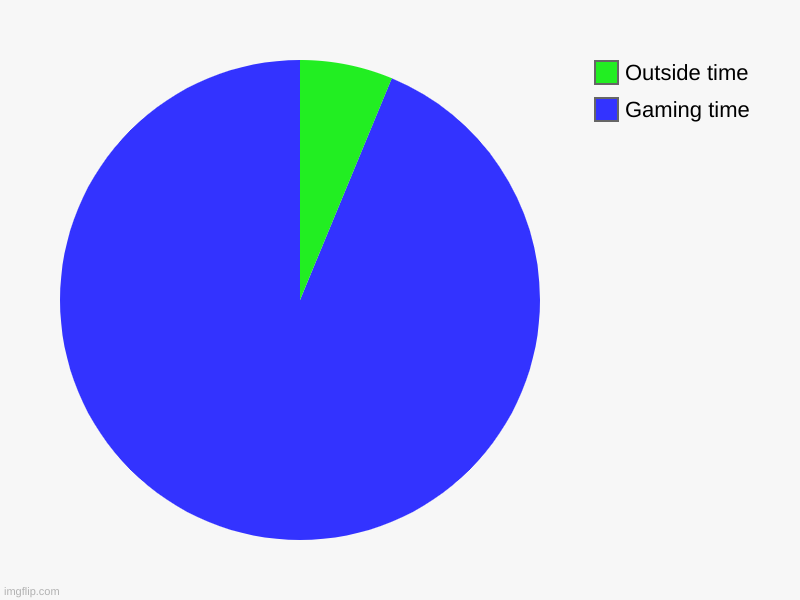 Gaming time, Outside time | image tagged in charts,pie charts | made w/ Imgflip chart maker