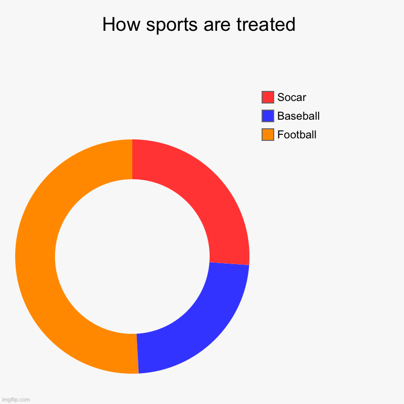 How sports are treated | Football, Baseball, Socar | image tagged in charts,donut charts | made w/ Imgflip chart maker