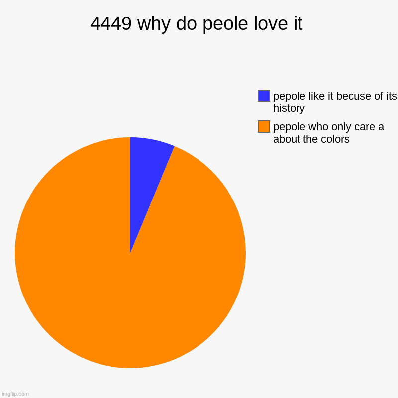 why pepole lve the 4449 | 4449 why do peole love it | pepole who only care a about the colors, pepole like it becuse of its history | image tagged in charts,pie charts,southern pasifc 4449 | made w/ Imgflip chart maker