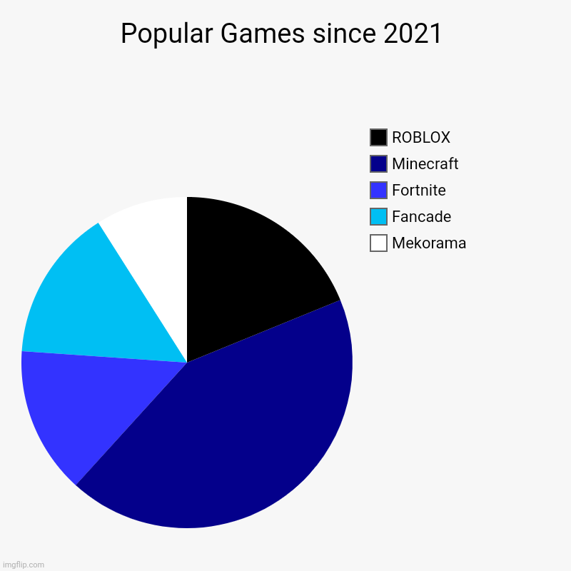 Popular Games since 2021 | Mekorama , Fancade , Fortnite, Minecraft , ROBLOX | image tagged in charts,pie charts | made w/ Imgflip chart maker