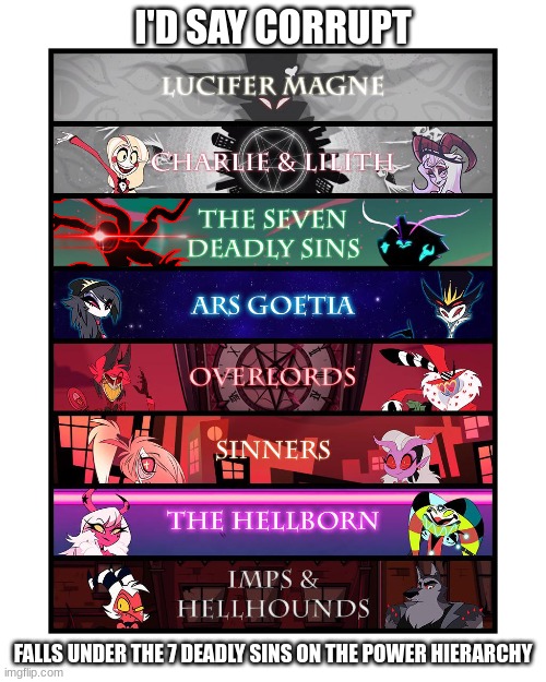I'D SAY CORRUPT; FALLS UNDER THE 7 DEADLY SINS ON THE POWER HIERARCHY | made w/ Imgflip meme maker