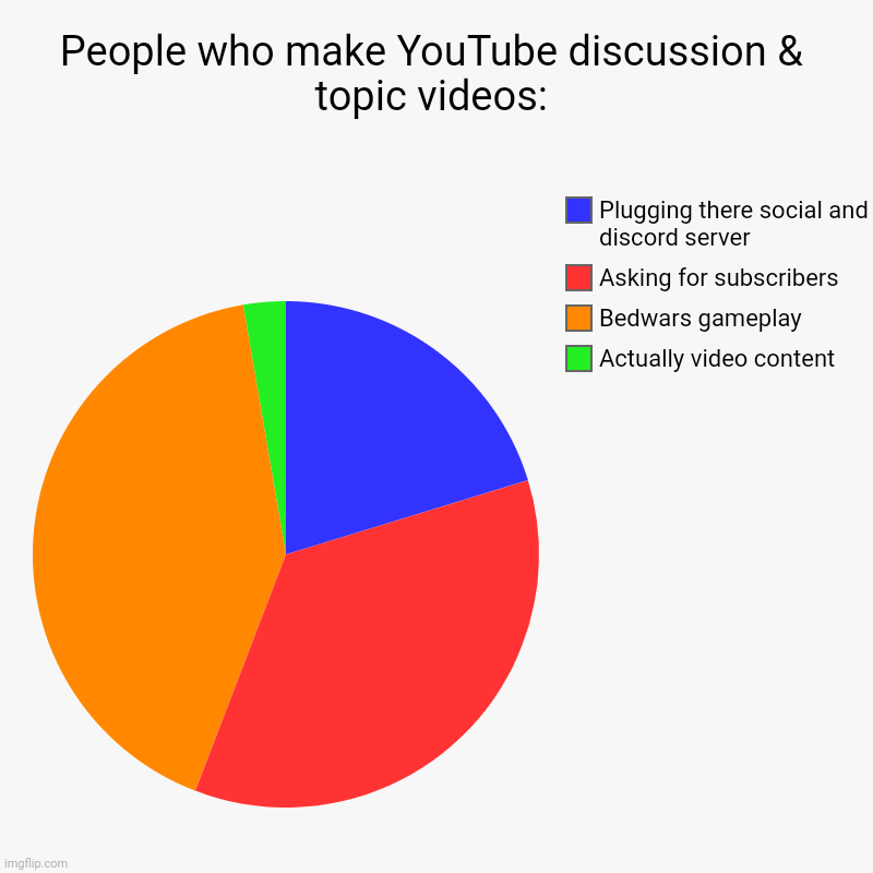 People who make YouTube discussion & topic videos: | Actually video content, Bedwars gameplay, Asking for subscribers, Plugging there social | image tagged in charts,pie charts | made w/ Imgflip chart maker