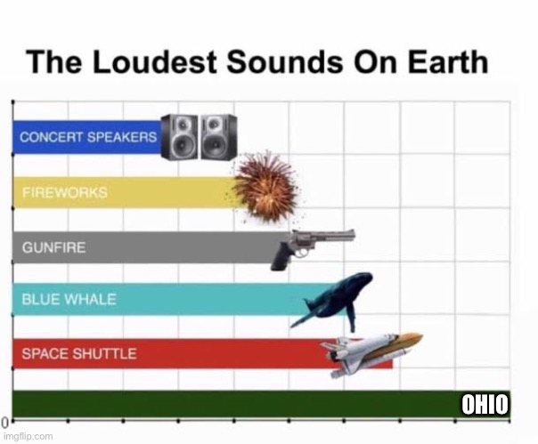 oh god | OHIO | image tagged in the loudest sounds on earth,ohio | made w/ Imgflip meme maker