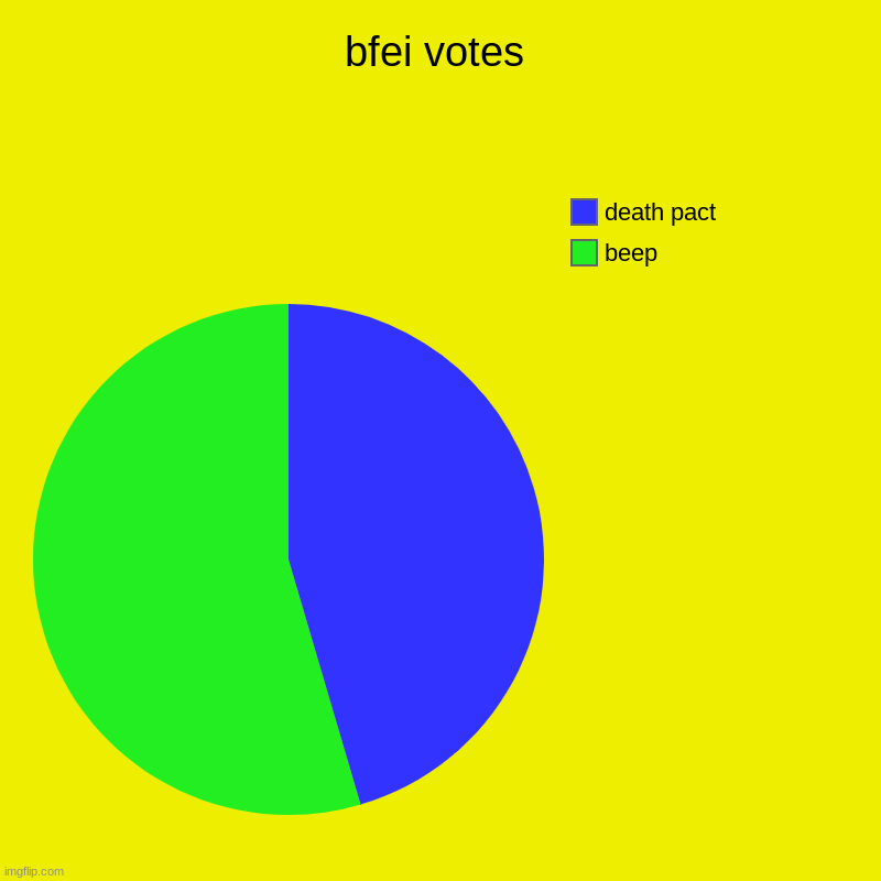 battle for ethan island votes | bfei votes | beep, death pact | image tagged in charts,pie charts | made w/ Imgflip chart maker