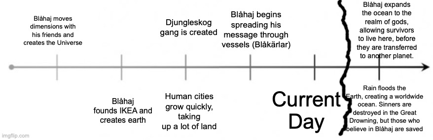 not to scale, obviously, but it is a timeline of events in Blåhajism | Blåhaj expands the ocean to the realm of gods, allowing survivors to live here, before they are transferred to another planet. Blåhaj begins spreading his message through vessels (Blåkärlar); Djungleskog gang is created; Blåhaj moves dimensions with his friends and creates the Universe; Rain floods the Earth, creating a worldwide ocean. Sinners are destroyed in the Great Drowning, but those who believe in Blåhaj are saved; Blåhaj founds IKEA and creates earth; Human cities grow quickly, taking up a lot of land; Current Day | image tagged in timeline | made w/ Imgflip meme maker