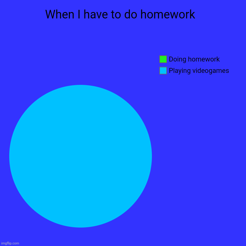 When I have to do homework  | Playing videogames , Doing homework | image tagged in charts,pie charts | made w/ Imgflip chart maker
