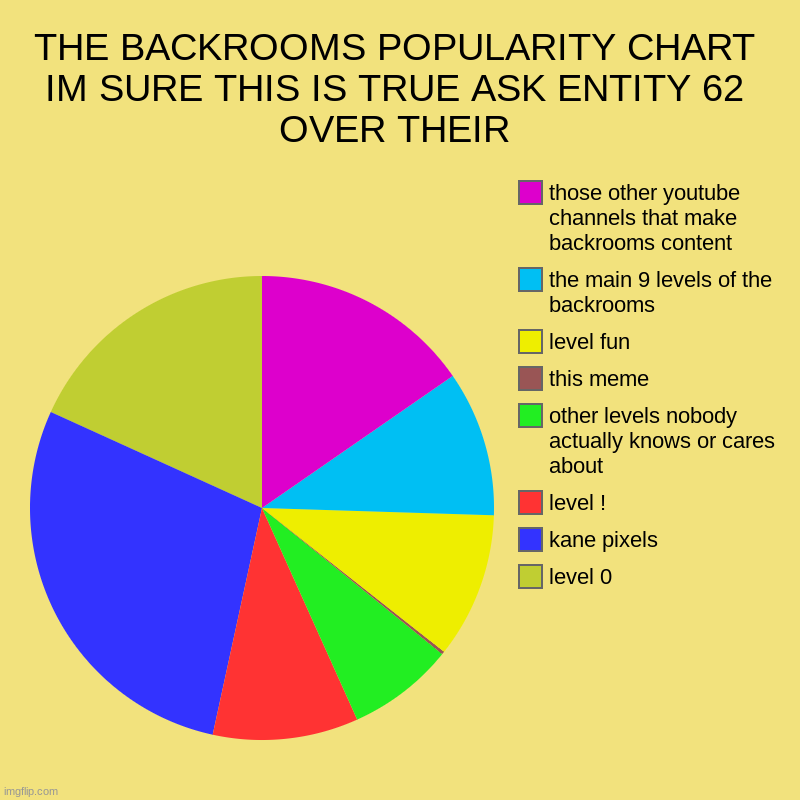 the backrooms popularity chart | THE BACKROOMS POPULARITY CHART IM SURE THIS IS TRUE ASK ENTITY 62 OVER THEIR | level 0, kane pixels, level !, other levels nobody actually k | image tagged in charts,pie charts | made w/ Imgflip chart maker