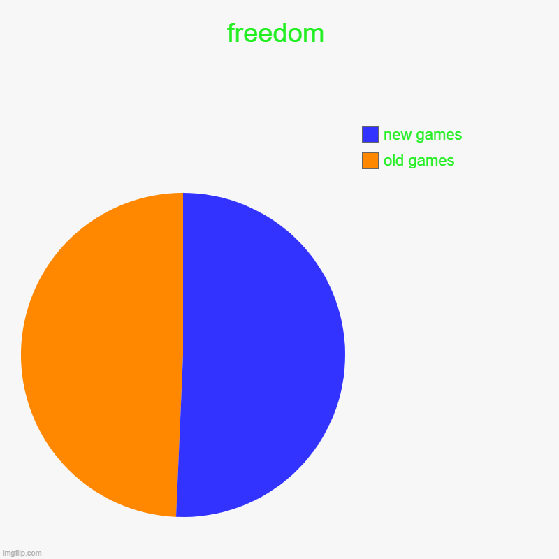 freedom | old games, new games | image tagged in charts,pie charts | made w/ Imgflip chart maker