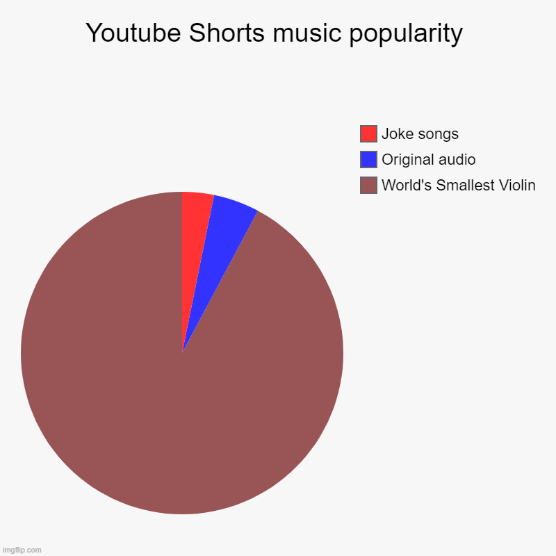 my life shall exist if "World's Smallest Violin" wasn't a song | Youtube Shorts music popularity | World's Smallest Violin, Original audio, Joke songs | image tagged in charts,pie charts,worlds smallest violin,youtube,youtube shorts,music | made w/ Imgflip chart maker