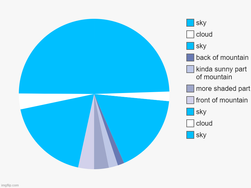 a mountain | sky, cloud, sky, front of mountain, more shaded part, kinda sunny part of mountain, back of mountain, sky, cloud, sky | image tagged in charts,pie charts | made w/ Imgflip chart maker