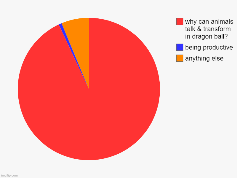 facts for dragon all fans | anything else, being productive, why can animals talk & transform in dragon ball? | image tagged in charts,pie charts | made w/ Imgflip chart maker