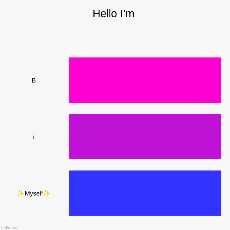 Hello I'm | B, i, ✨Myself✨ | image tagged in charts,bar charts | made w/ Imgflip chart maker