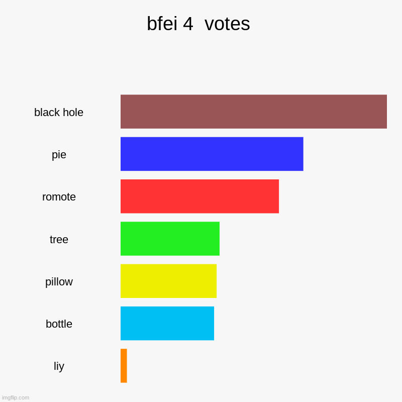 bfei 4  votes | black hole, pie, romote, tree, pillow, bottle, liy | image tagged in charts,bar charts | made w/ Imgflip chart maker