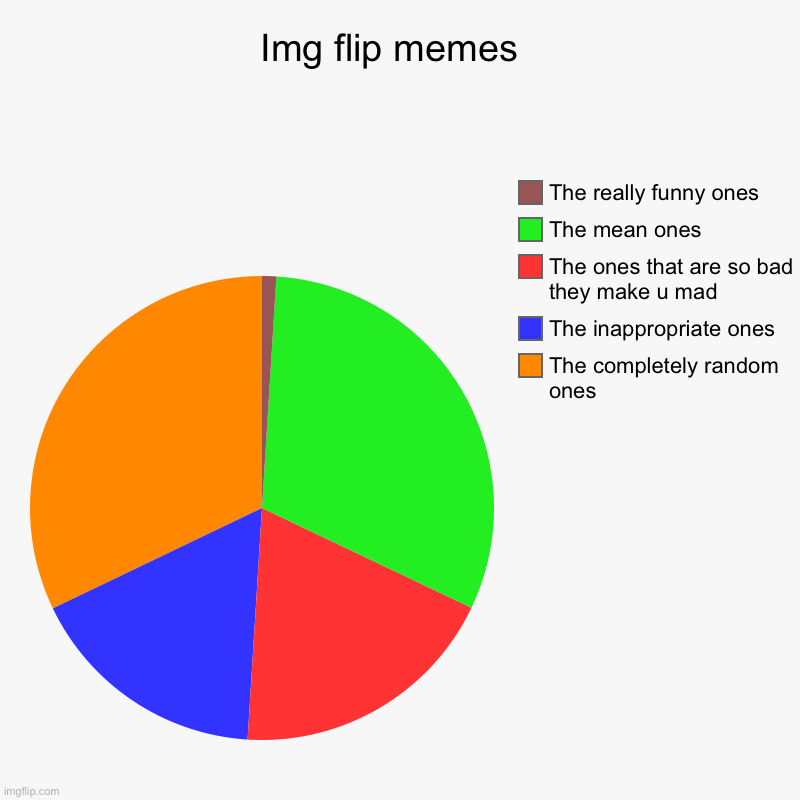 It’s true doe | Img flip memes  | The completely random ones, The inappropriate ones, The ones that are so bad they make u mad, The mean ones, The really fu | image tagged in charts,pie charts | made w/ Imgflip chart maker
