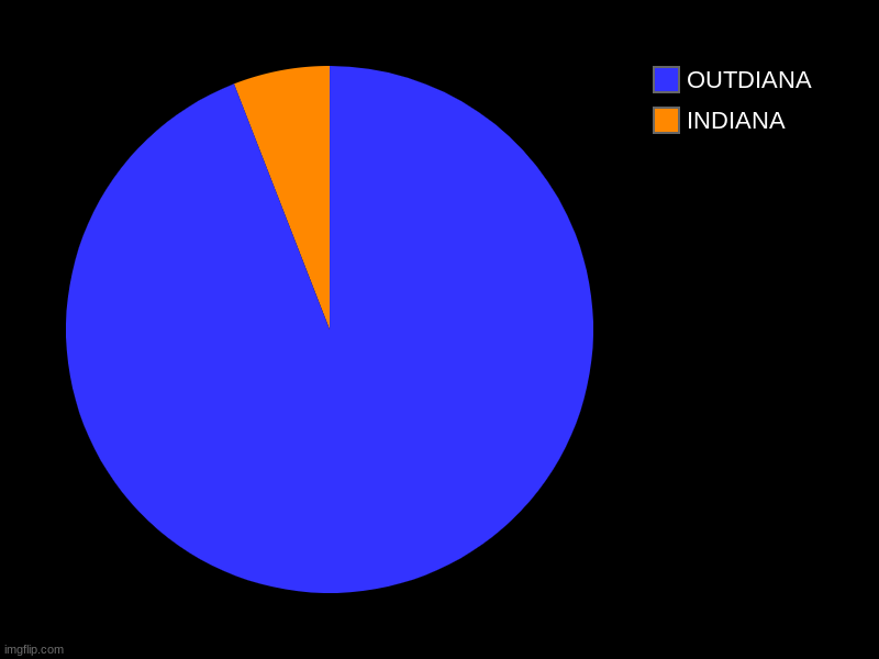 INDIANA, OUTDIANA | image tagged in charts,pie charts | made w/ Imgflip chart maker