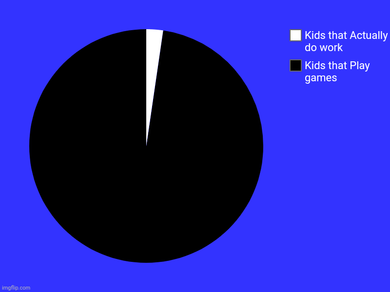 School | Kids that Play games, Kids that Actually do work | image tagged in charts,pie charts | made w/ Imgflip chart maker