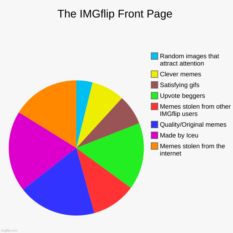 will iceu eventually pass who_am_i ? | The IMGflip Front Page | Memes stolen from the internet, Made by Iceu, Quality/Original memes, Memes stolen from other IMGflip users, Upvote | image tagged in charts,pie charts | made w/ Imgflip chart maker