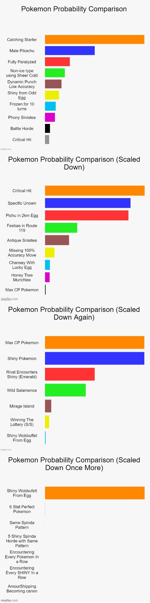 The Last One Is Sadly True | image tagged in memes,charts,bar charts,pokemon,probability,why are you reading this | made w/ Imgflip meme maker