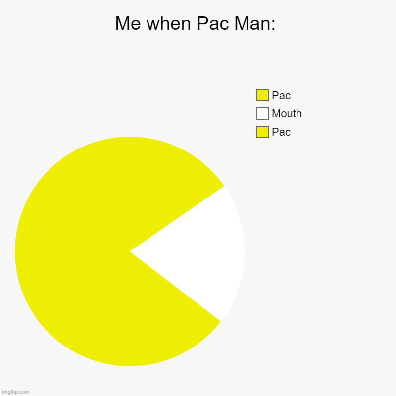 Me when Pac Man: | Pac , Mouth, Pac | image tagged in charts,pie charts,funny,pacman,funny memes,funny meme | made w/ Imgflip chart maker