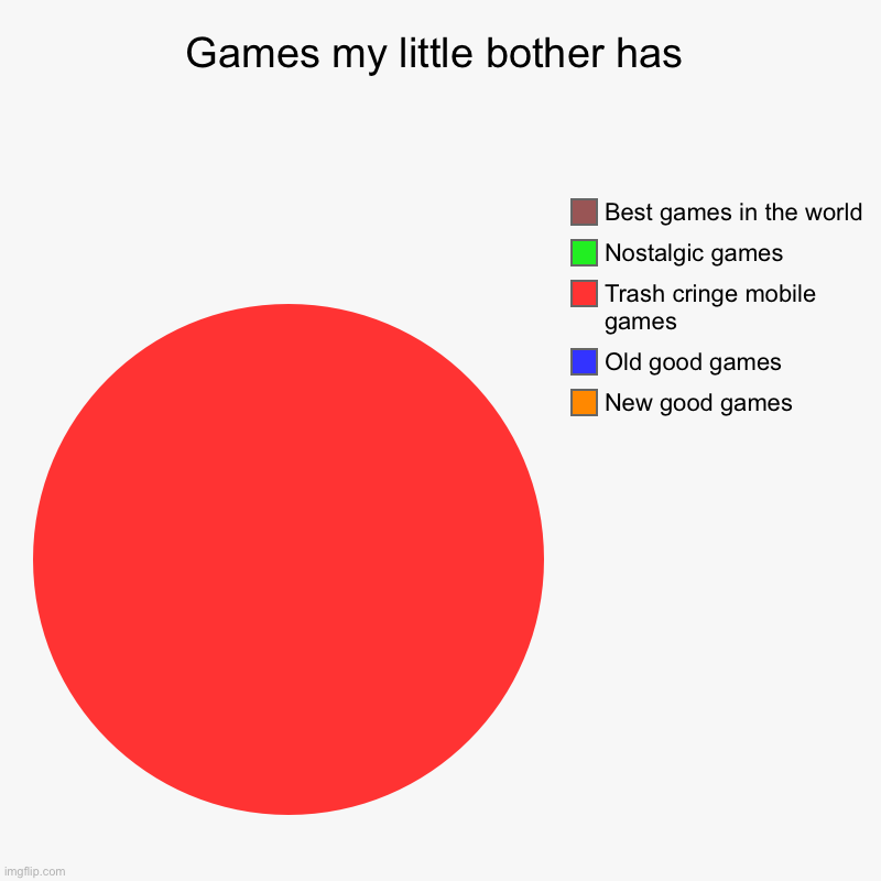 Games my little bother has | New good games, Old good games, Trash cringe mobile games, Nostalgic games, Best games in the world | image tagged in charts,pie charts | made w/ Imgflip chart maker