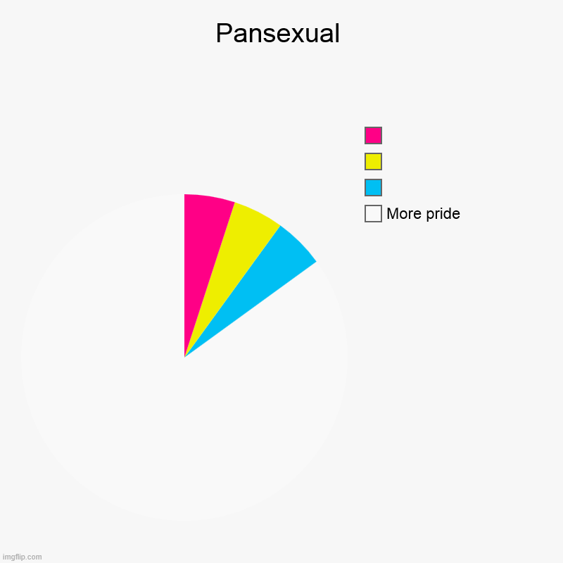 I'm going FULL MONKE | Pansexual | More pride,  ,  , | image tagged in charts,pie charts,pansexual,lgbtq | made w/ Imgflip chart maker